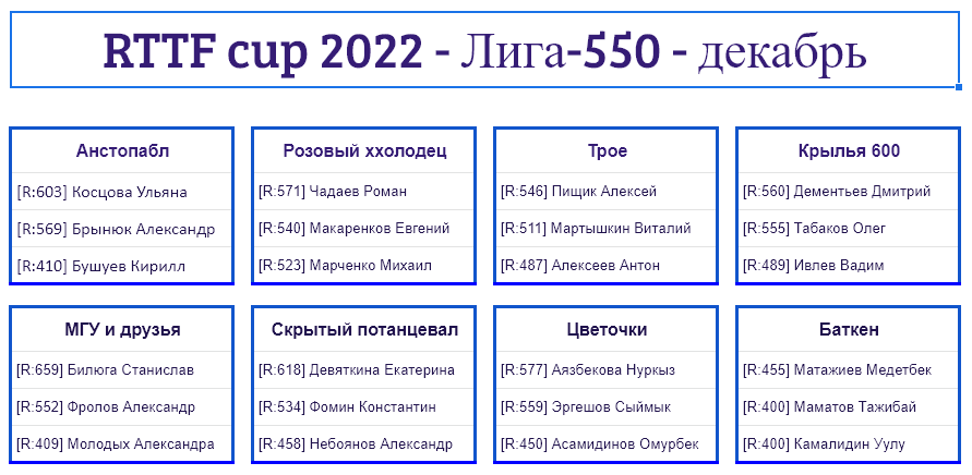 результаты турнира Лига - 550! 10-й тур Кубка RTTF 2022